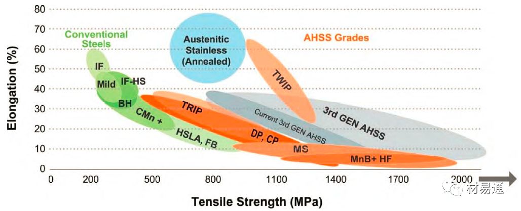最全先进高强钢概述（第一代到第三代）-钢铁百科