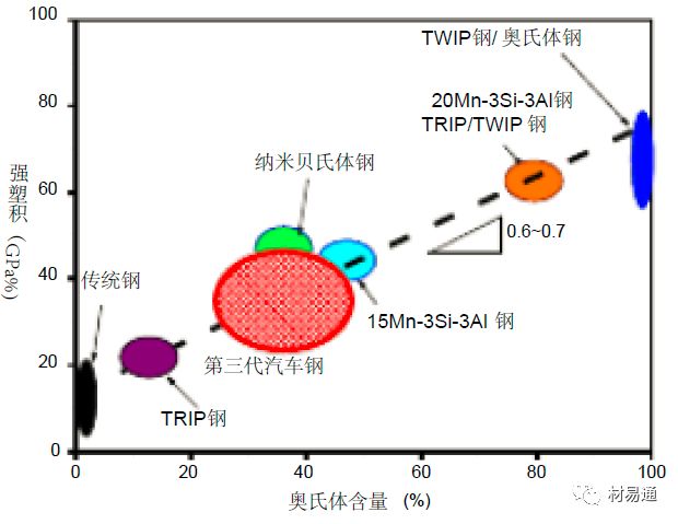 最全先进高强钢概述（第一代到第三代）-钢铁百科