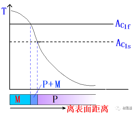 表面淬火的原理及应用-钢铁百科