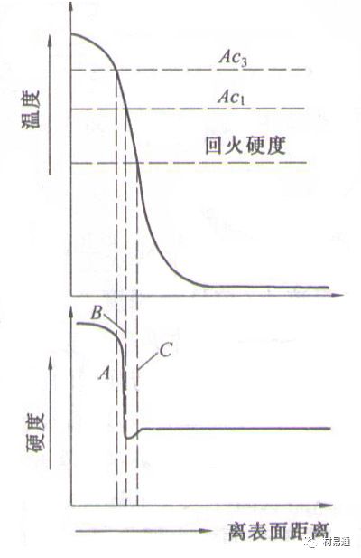 表面淬火的原理及应用-钢铁百科