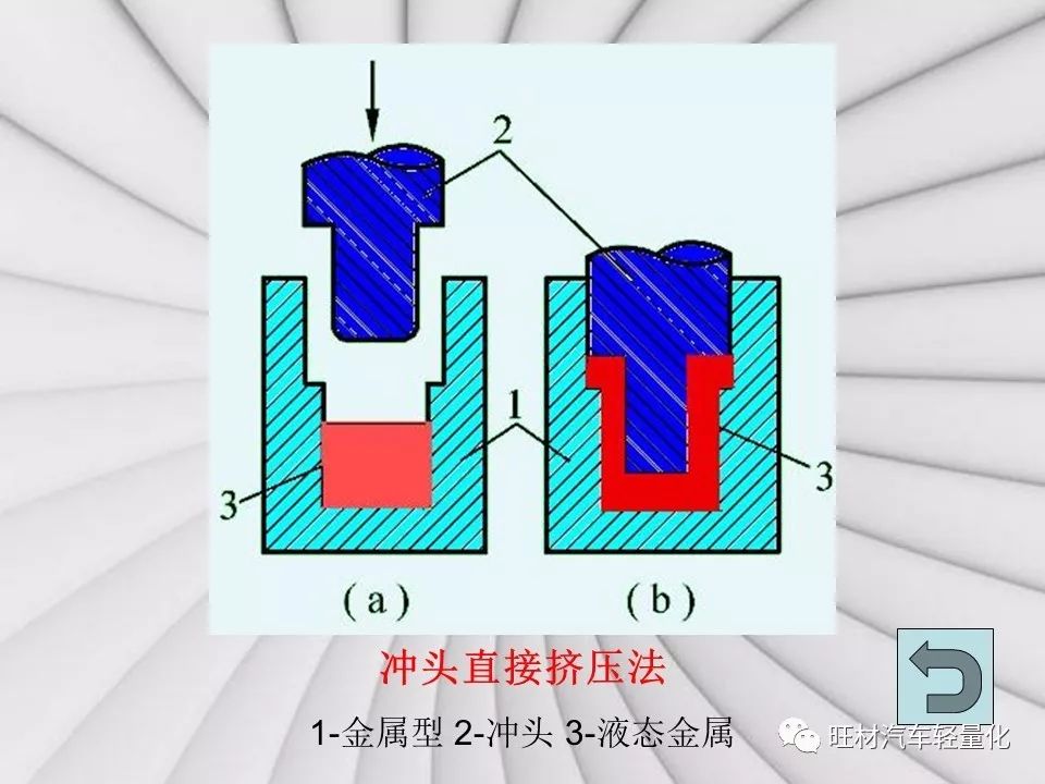 汽车轻量化工艺之挤压铸造-钢铁百科