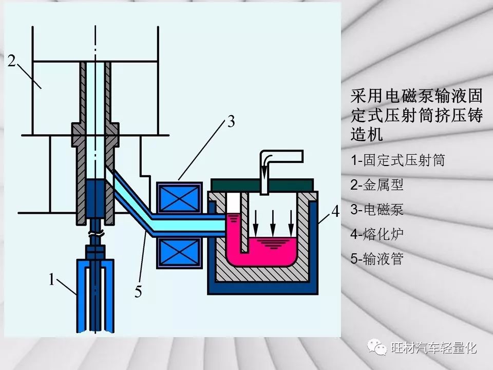 汽车轻量化工艺之挤压铸造-钢铁百科