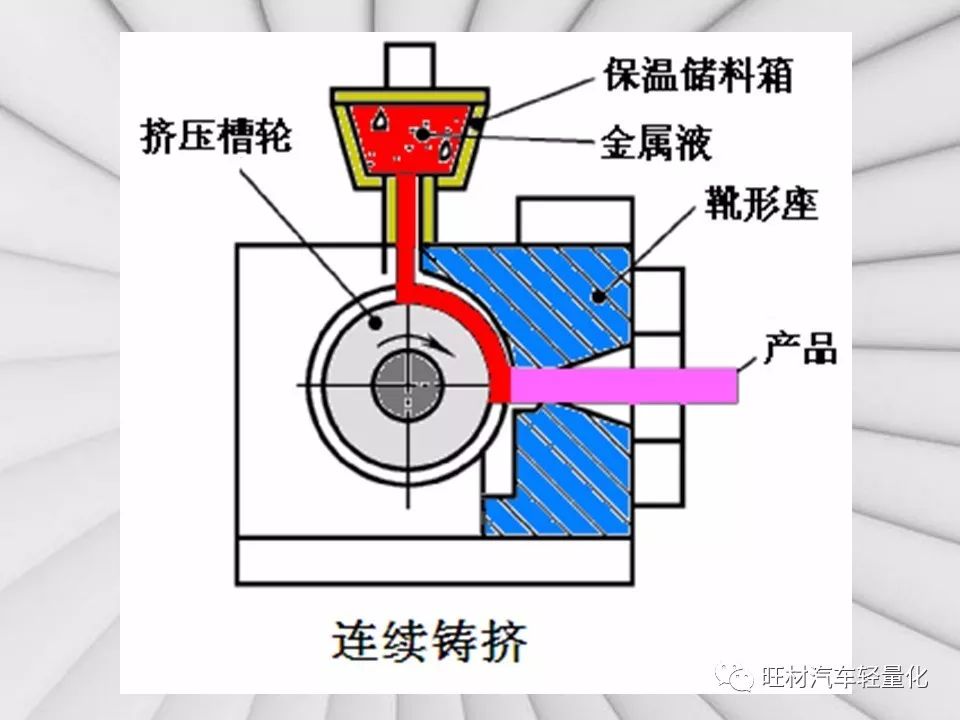 汽车轻量化工艺之挤压铸造-钢铁百科