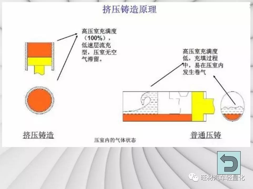 汽车轻量化工艺之挤压铸造-钢铁百科