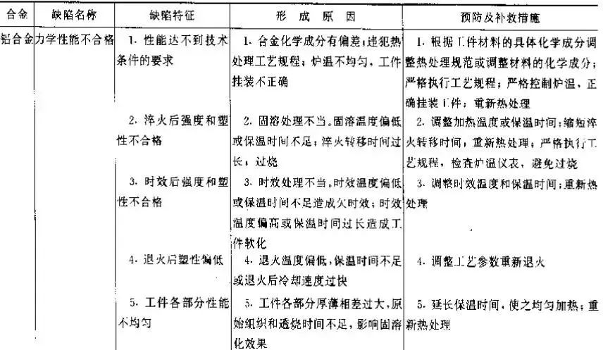 金属热处理过程中的硬度、力学性能及组织不合格问题解析-钢铁百科