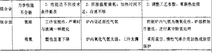 金属热处理过程中的硬度、力学性能及组织不合格问题解析-钢铁百科