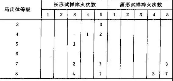 金属热处理过程中的硬度、力学性能及组织不合格问题解析-钢铁百科