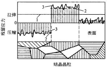 残留应力的产生、分布及其影响-钢铁百科