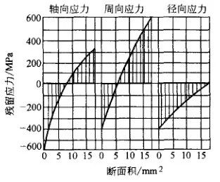 残留应力的产生、分布及其影响-钢铁百科