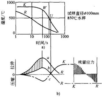 残留应力的产生、分布及其影响-钢铁百科