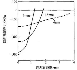 残留应力的产生、分布及其影响-钢铁百科