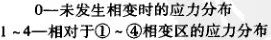 残留应力的产生、分布及其影响-钢铁百科