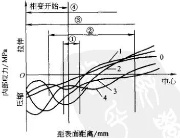 残留应力的产生、分布及其影响-钢铁百科