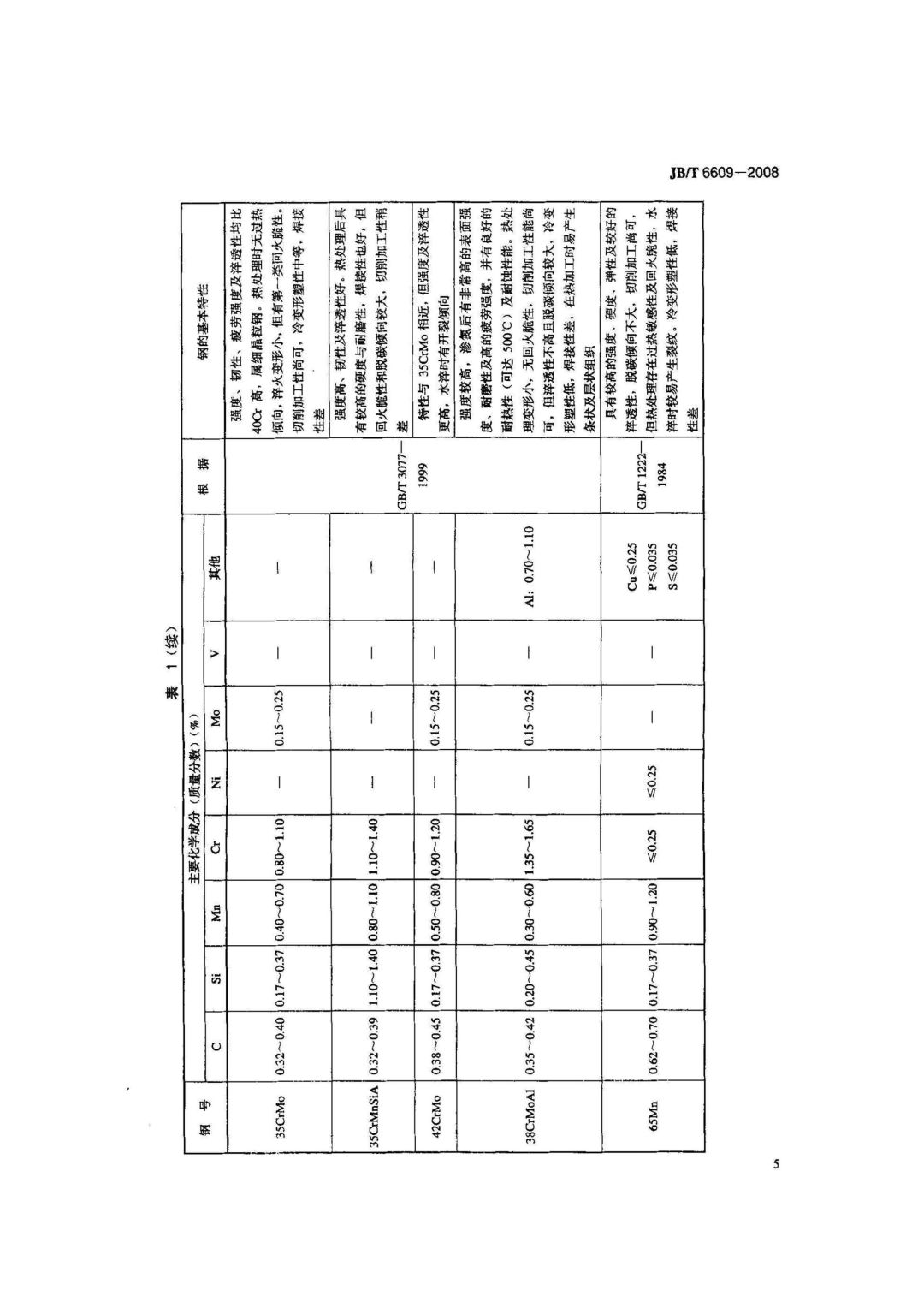 JB/T6609-2008 《机床零件用钢及热处理》-钢铁百科