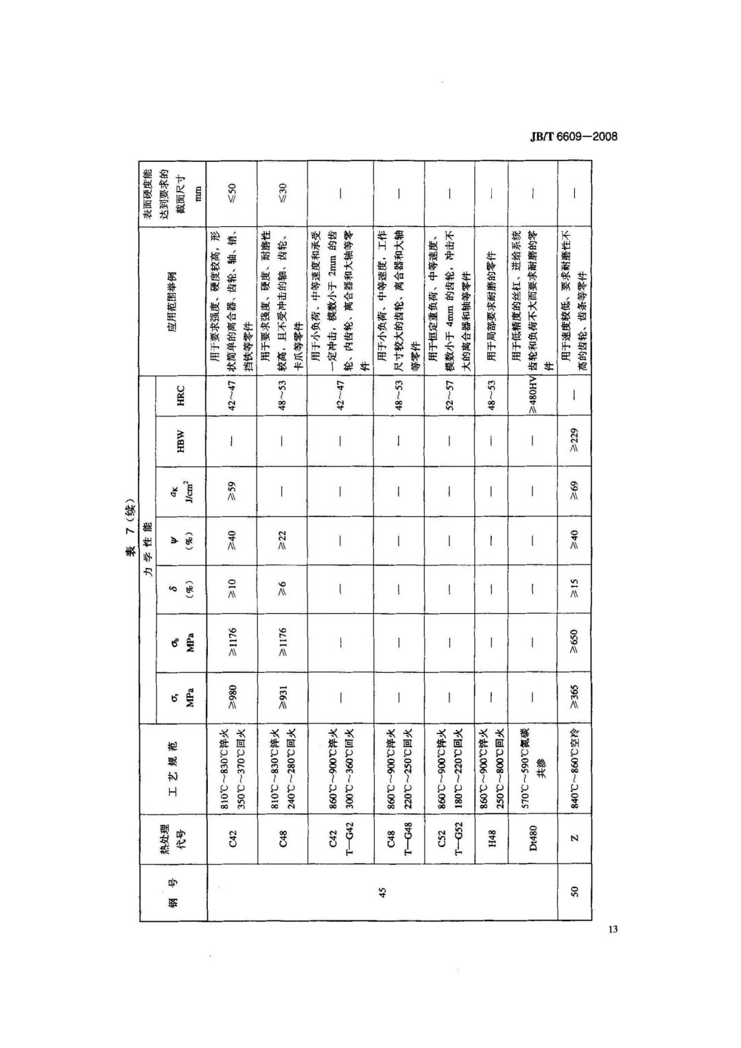 JB/T6609-2008 《机床零件用钢及热处理》-钢铁百科