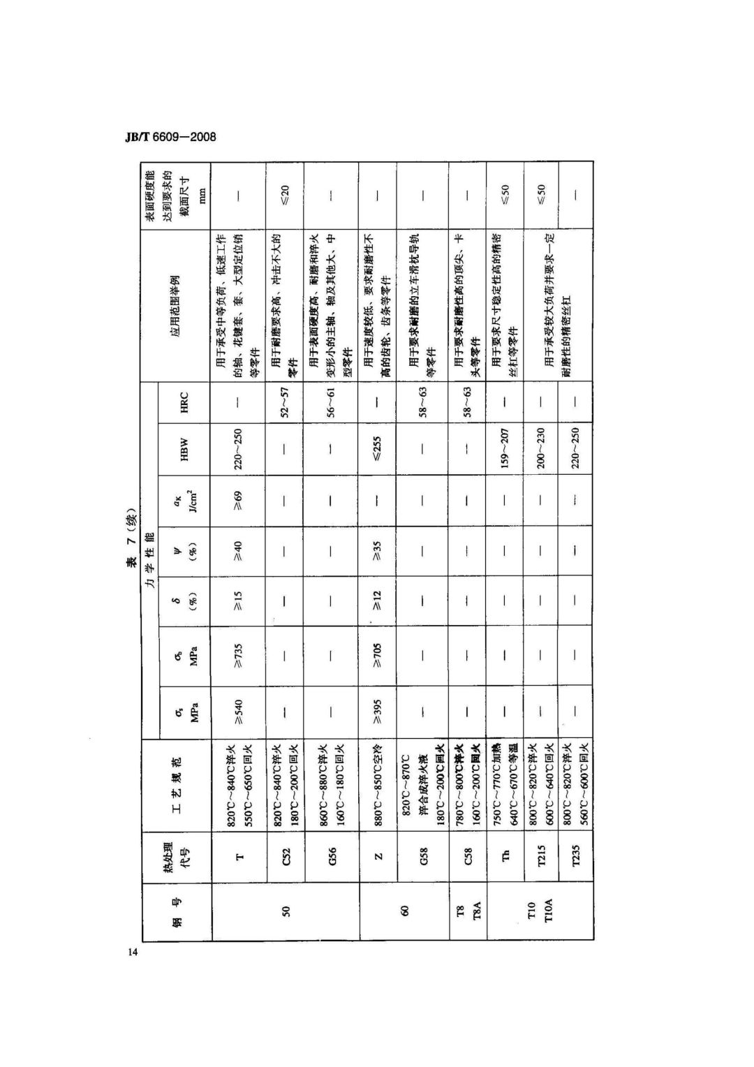 JB/T6609-2008 《机床零件用钢及热处理》-钢铁百科