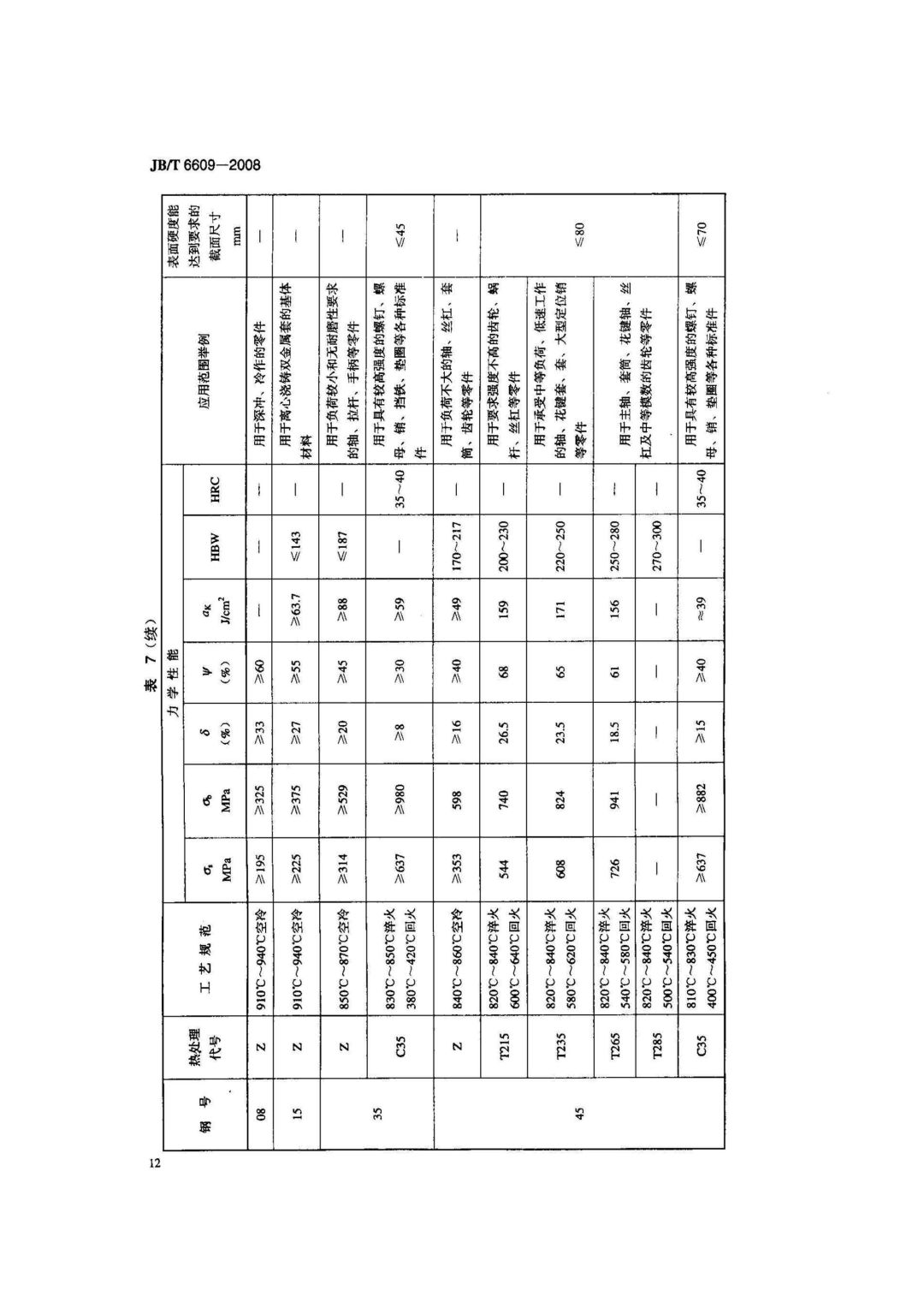 JB/T6609-2008 《机床零件用钢及热处理》-钢铁百科