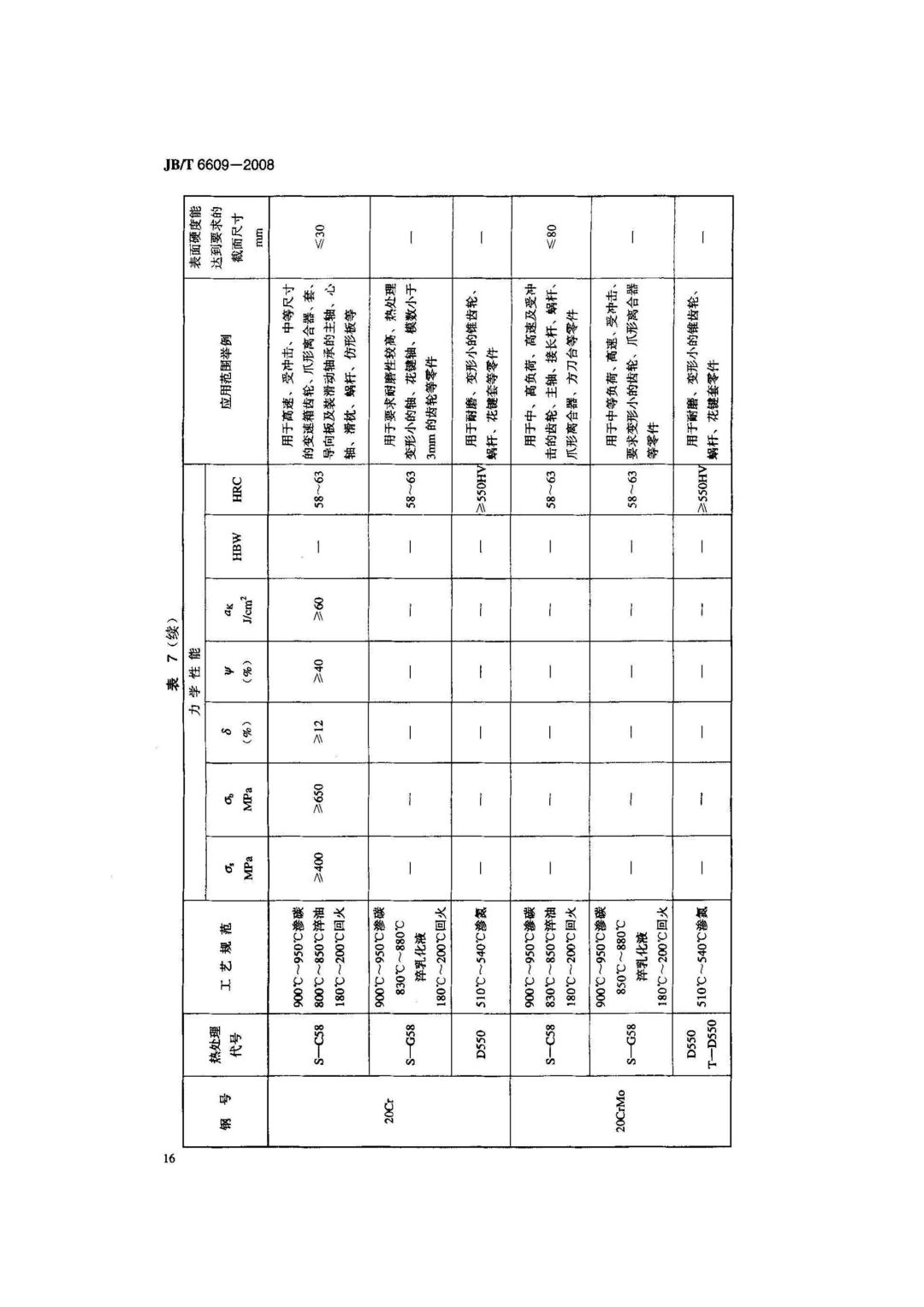 JB/T6609-2008 《机床零件用钢及热处理》-钢铁百科