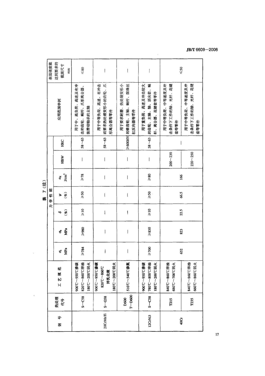 JB/T6609-2008 《机床零件用钢及热处理》-钢铁百科