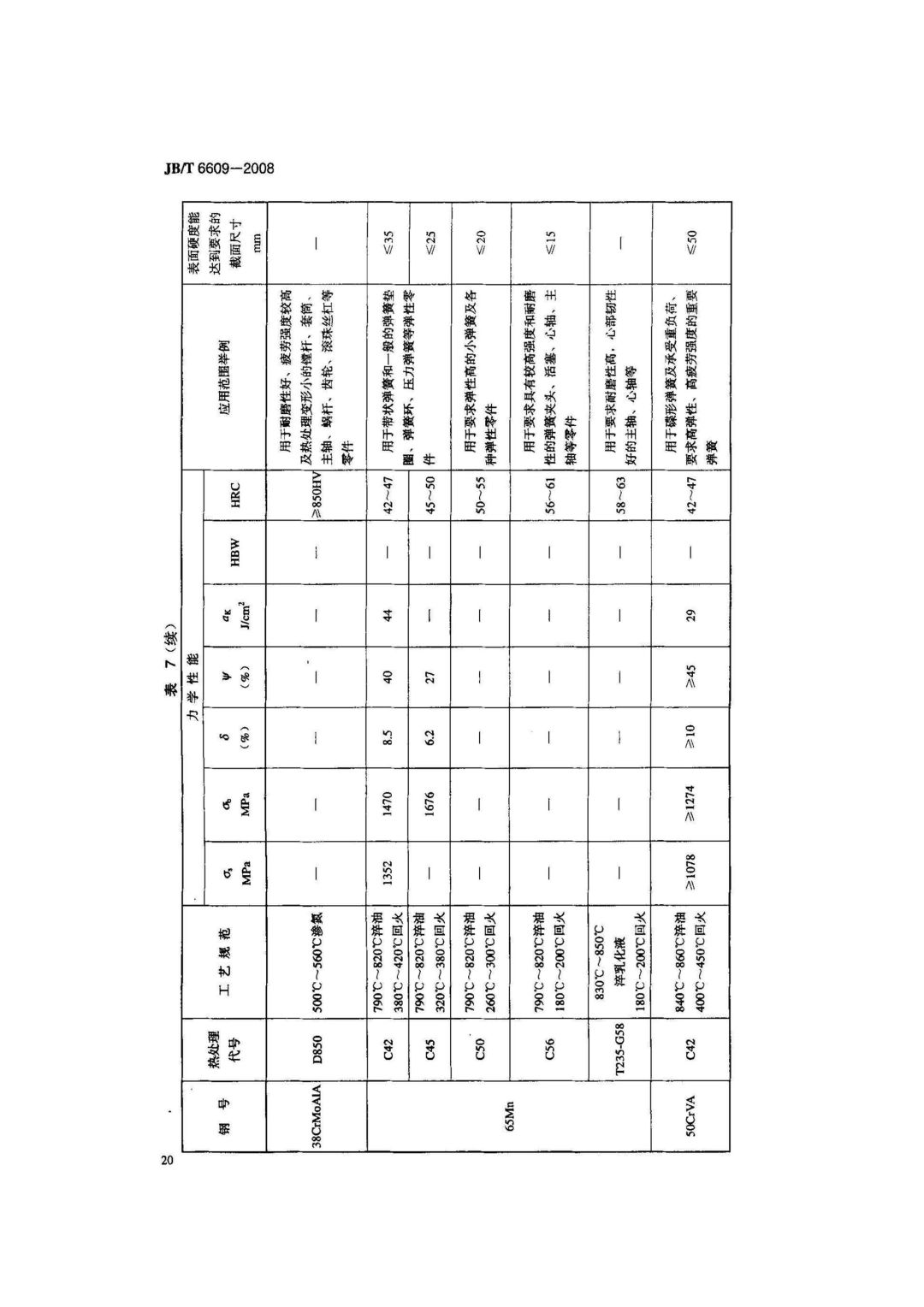 JB/T6609-2008 《机床零件用钢及热处理》-钢铁百科