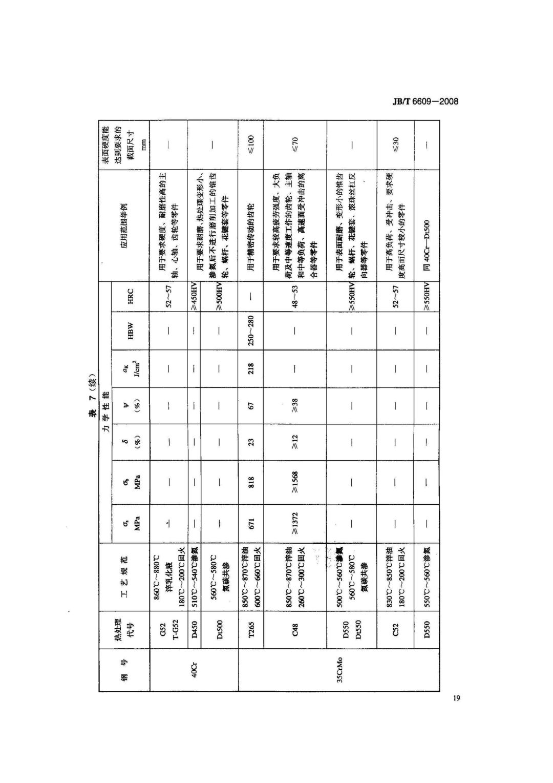JB/T6609-2008 《机床零件用钢及热处理》-钢铁百科