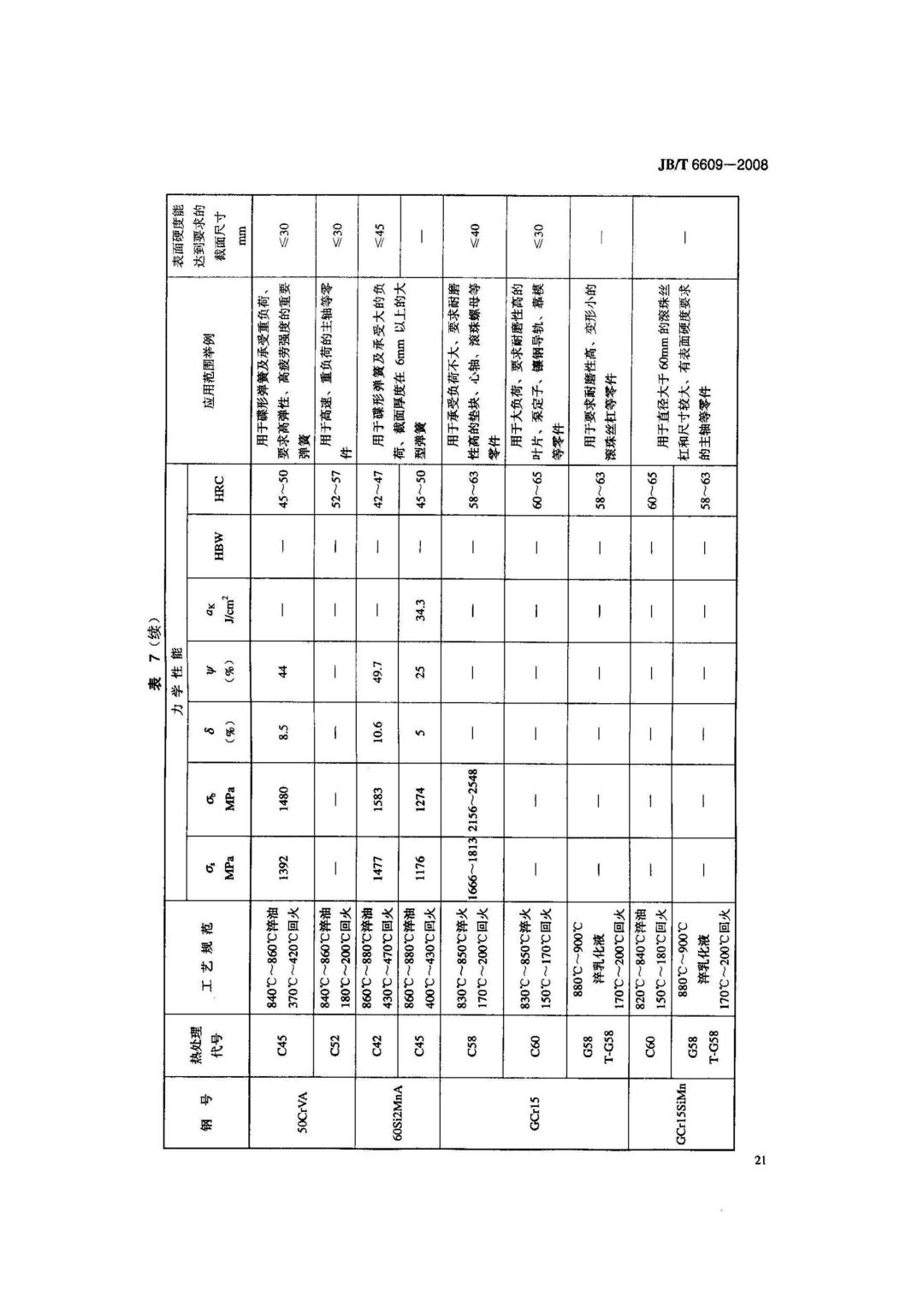 JB/T6609-2008 《机床零件用钢及热处理》-钢铁百科