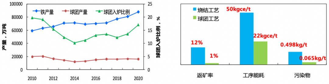 大型高炉高比例球团矿低碳冶炼技术开发与应用-钢铁百科