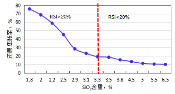 大型高炉高比例球团矿低碳冶炼技术开发与应用-钢铁百科