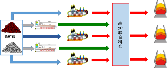 大型高炉高比例球团矿低碳冶炼技术开发与应用-钢铁百科