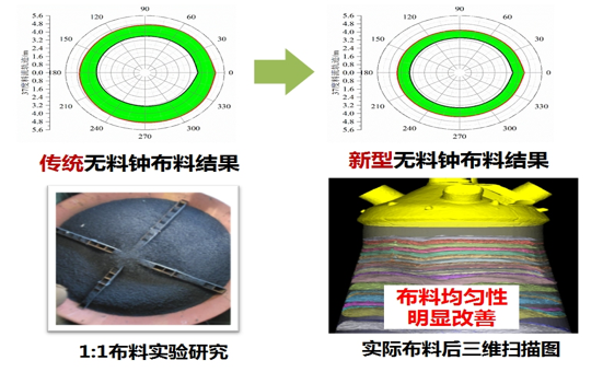 大型高炉高比例球团矿低碳冶炼技术开发与应用-钢铁百科