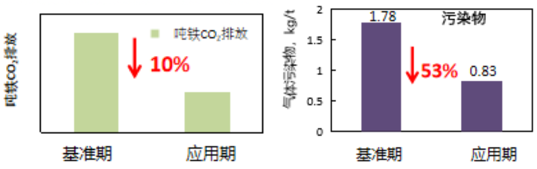 大型高炉高比例球团矿低碳冶炼技术开发与应用-钢铁百科