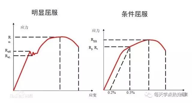 屈服强度详解-钢铁百科