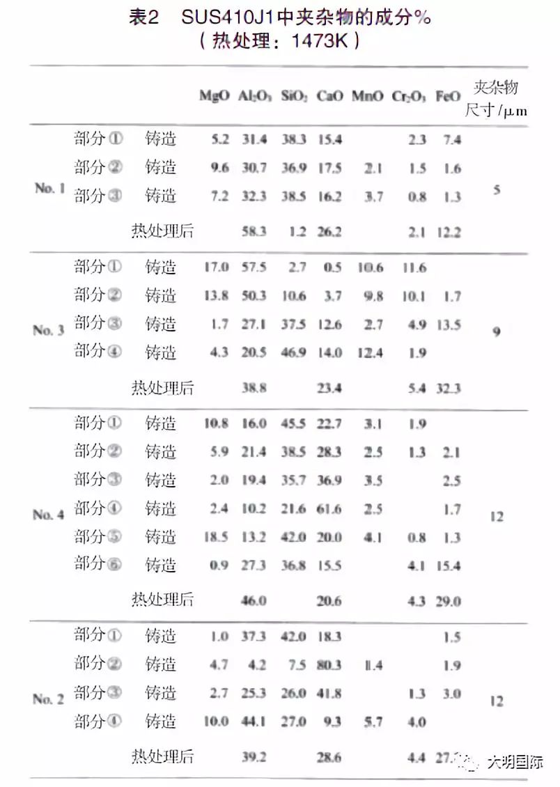 热处理过程中马氏体不锈钢夹杂物成分的改变-钢铁百科