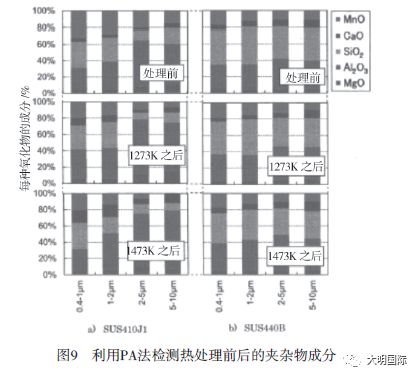 热处理过程中马氏体不锈钢夹杂物成分的改变-钢铁百科