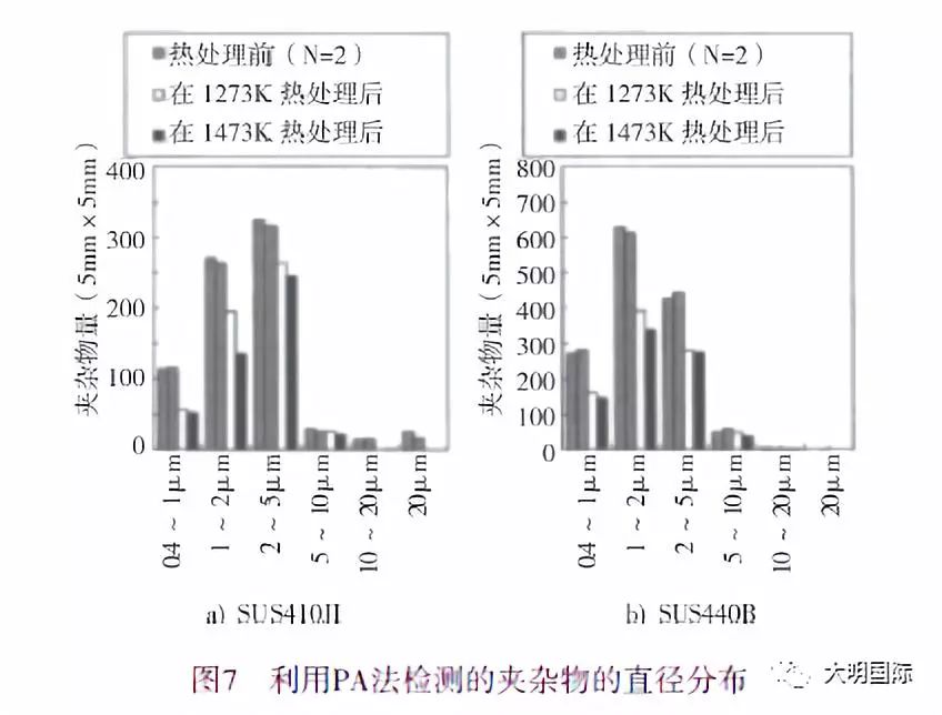 热处理过程中马氏体不锈钢夹杂物成分的改变-钢铁百科