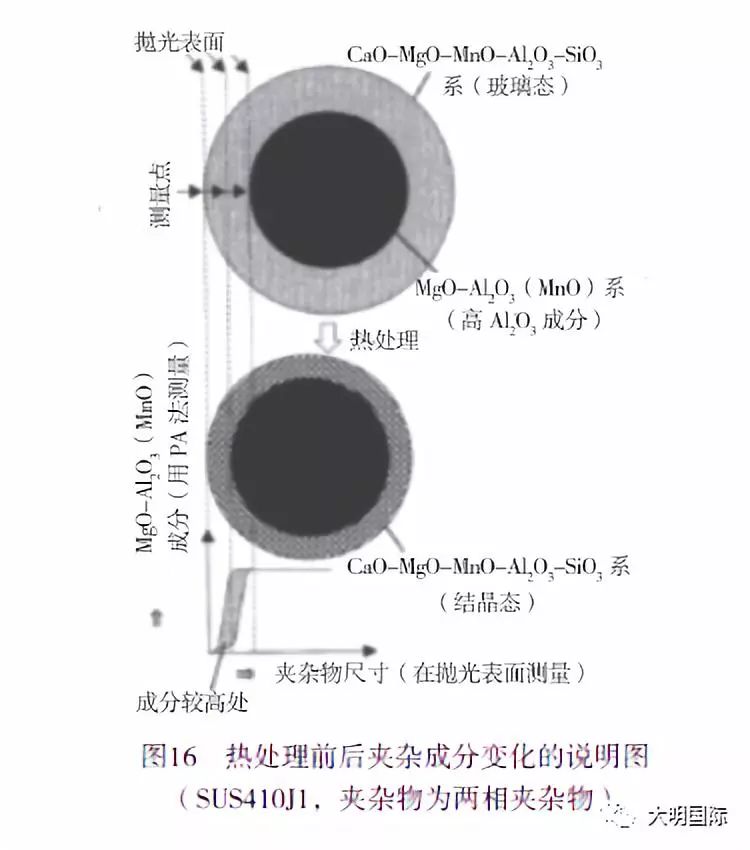 热处理过程中马氏体不锈钢夹杂物成分的改变-钢铁百科