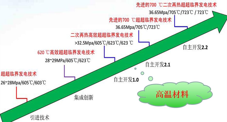 SP2215新型奥氏体耐热钢制管工艺及性能-钢铁百科