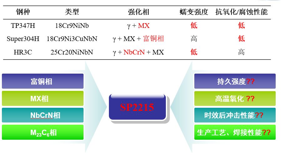 SP2215新型奥氏体耐热钢制管工艺及性能-钢铁百科