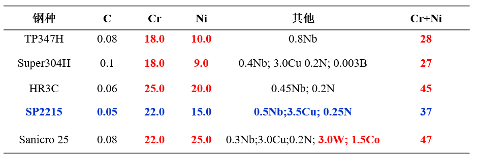 SP2215新型奥氏体耐热钢制管工艺及性能-钢铁百科