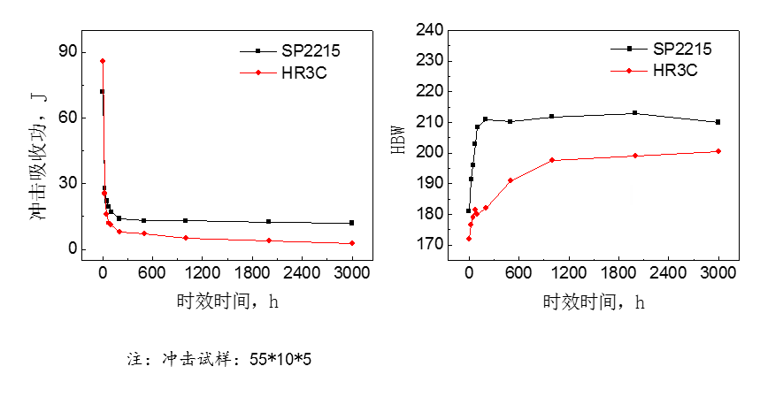 SP2215新型奥氏体耐热钢制管工艺及性能-钢铁百科