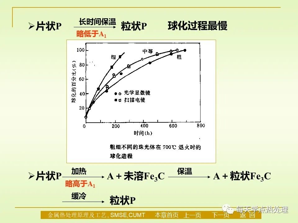 钢的退火与正火-钢铁百科