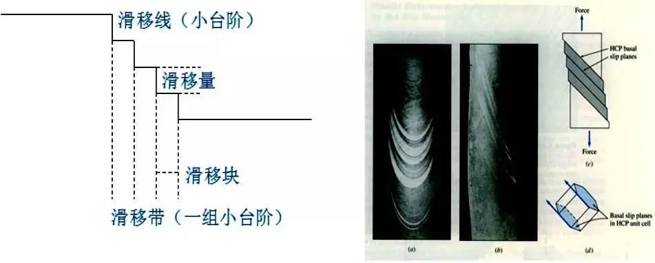 单晶体的塑性变形-钢铁百科