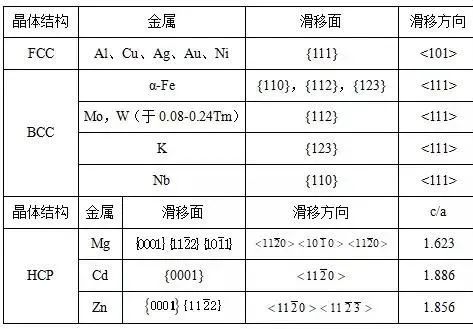 单晶体的塑性变形-钢铁百科