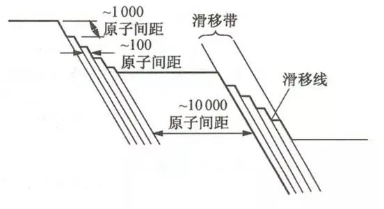 单晶体的塑性变形-钢铁百科