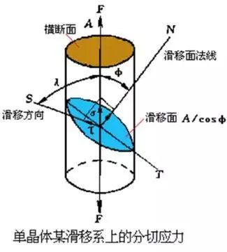 单晶体的塑性变形-钢铁百科