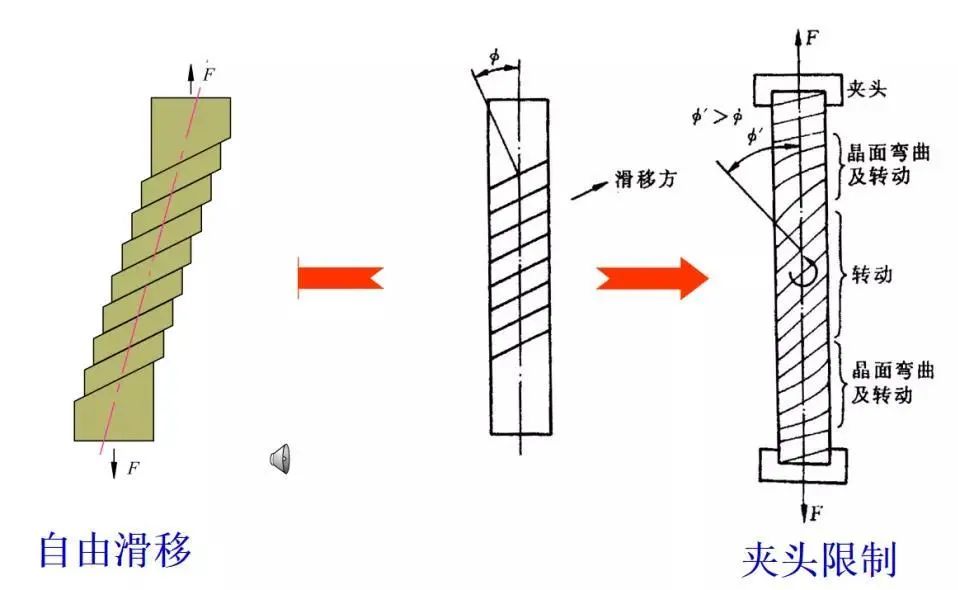 单晶体的塑性变形-钢铁百科