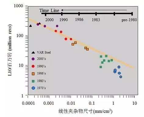 轴承钢生产难点剖析-钢铁百科