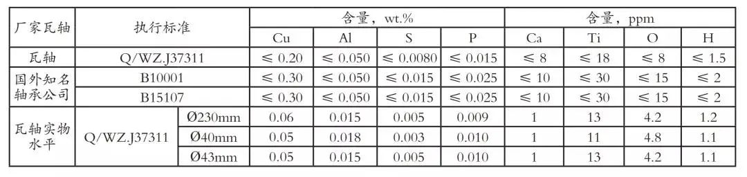 轴承钢生产难点剖析-钢铁百科