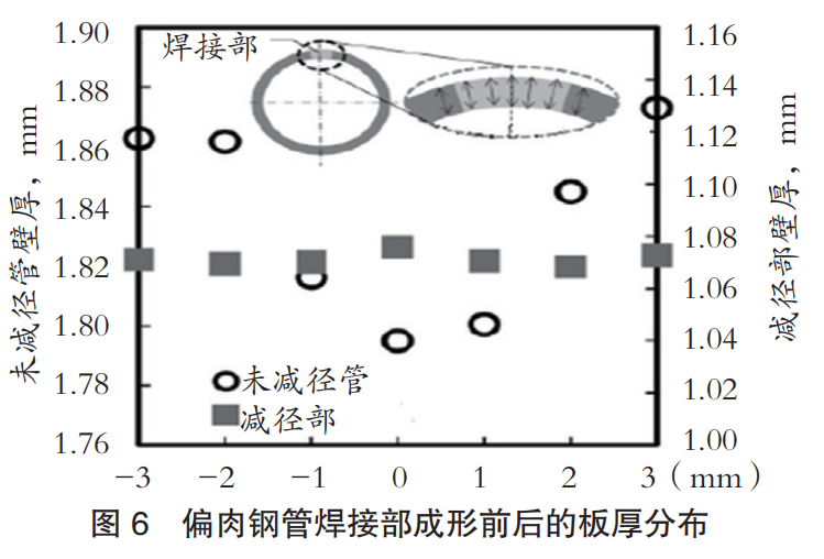 汽车部件用钢管成形技术的开发-钢铁百科