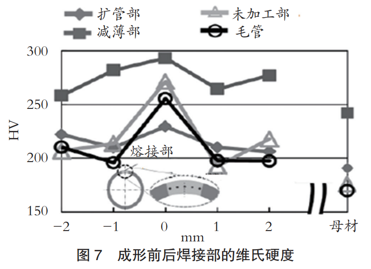 汽车部件用钢管成形技术的开发-钢铁百科